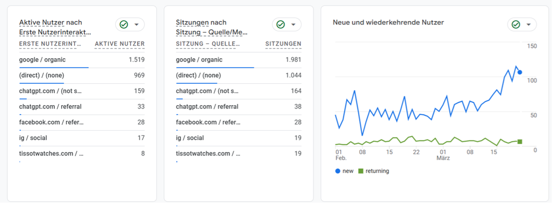 Google Analytics 4 showing 202 sessions from chatgpt.com referral traffic after AEO optimization with SEO Autopilot