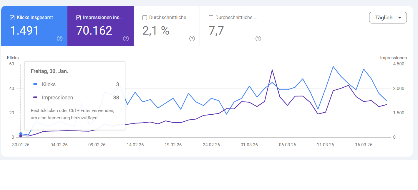 Google Search Console showing 1,491 clicks and 70,162 impressions growth from January to March 2026 after SEO Autopilot optimization